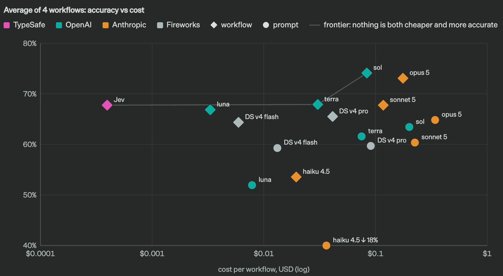 Accuracy vs cost per workflow, averaged over four workflows. Jev is at the far left, cheapest, at about 68 percent accuracy
