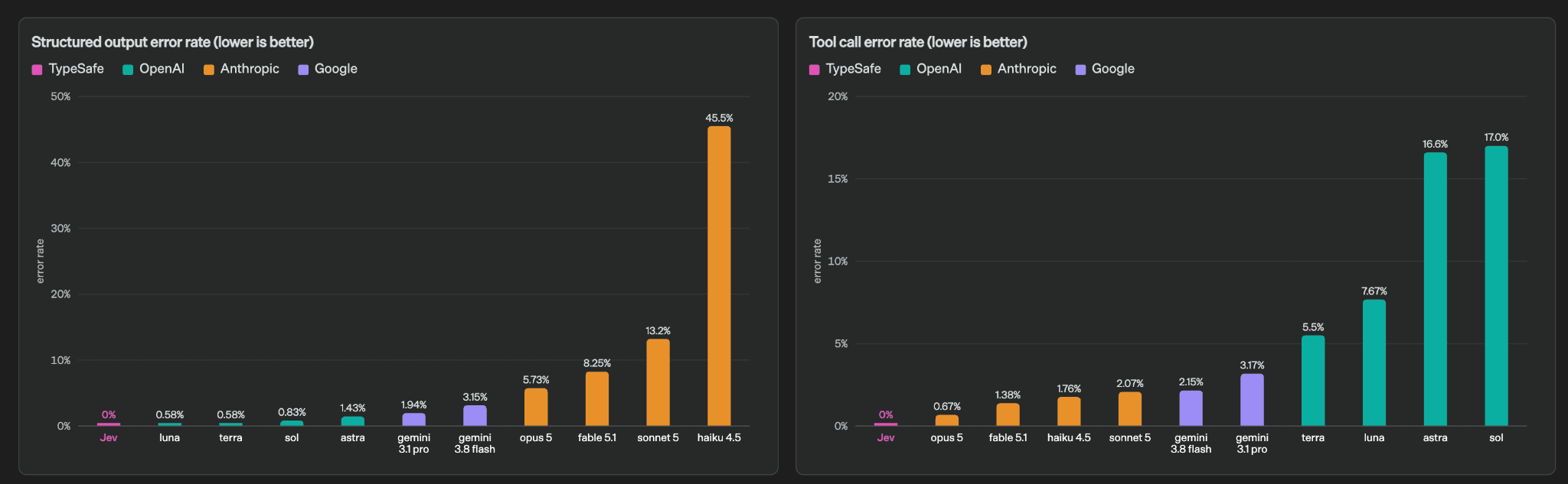 Structured output and tool call error rates. Jev shows 0 percent on both. Other models range up to 45.5 and 17 percent