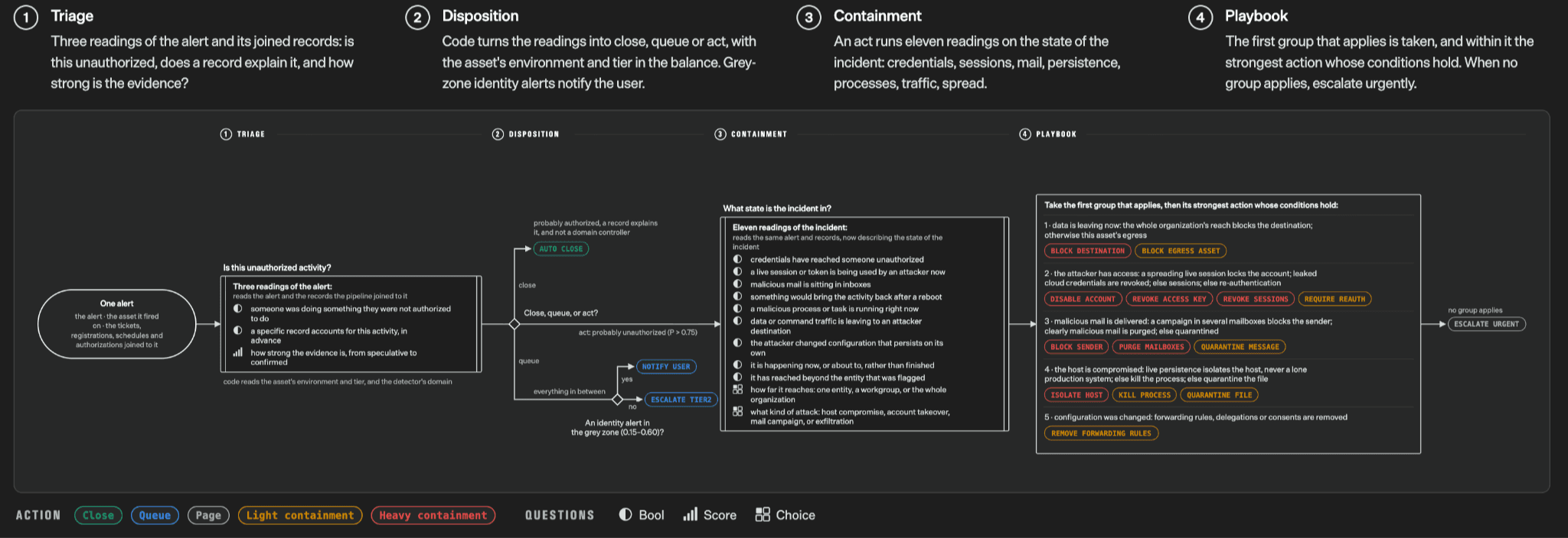 A security alert workflow in four stages: triage, disposition, containment and playbook, built from yes or no, score and choice questions