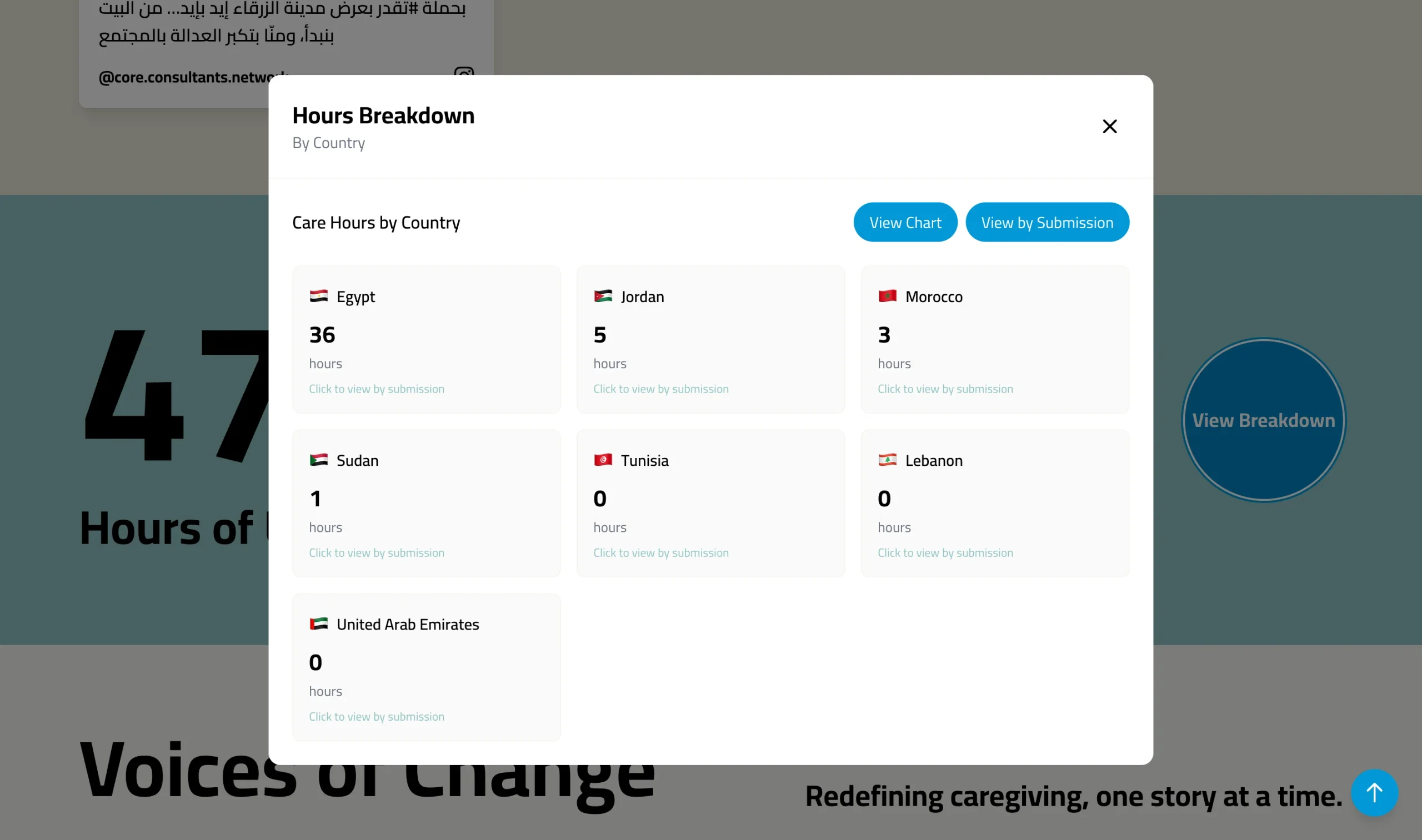 Hours Breakdown modal showing care hours pledged by country, with Egypt leading at 36 hours followed by Jordan, Morocco, Sudan, Tunisia, Lebanon, and the UAE, plus toggles for chart and submission views